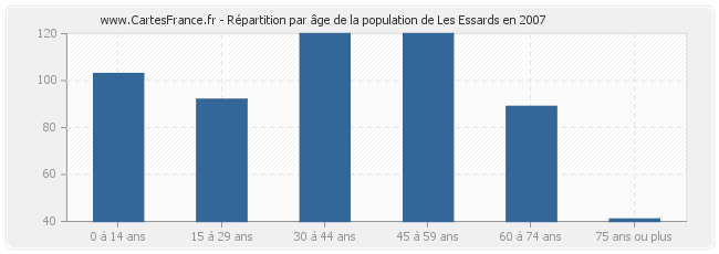 Répartition par âge de la population de Les Essards en 2007
